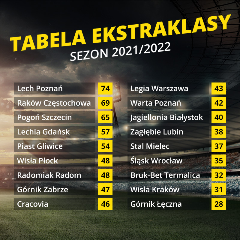 Tabela ekstraklasa 2022/2023
